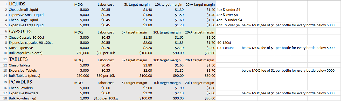 Excel model: Liquids/Capsules/Tablets/Powders with MOQ, Labor cost, and 5k/10k/20k target margins