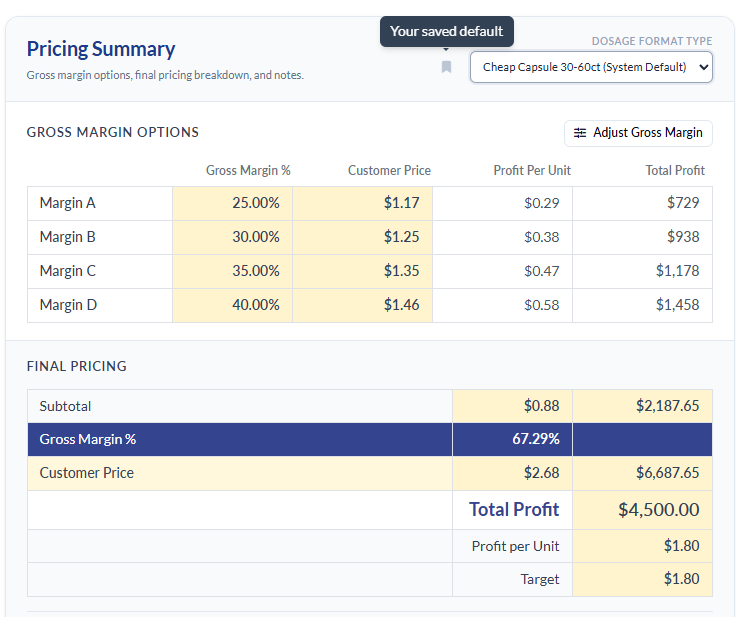 Pricing Summary with Dosage Format Type set to Cheap Capsule 30-60ct (System Default), 'Your saved default' tooltip on the bookmark icon, and Margin A-D rows driving Final Pricing of $1.80 profit per unit