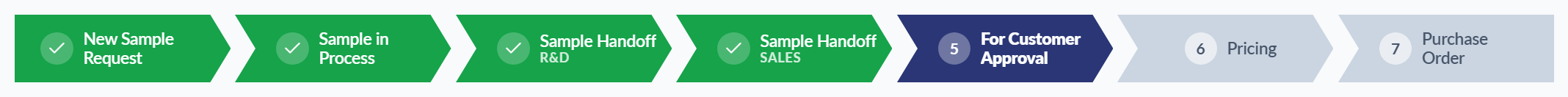The Benchtop stage bar with seven chevrons. New Sample Request, Sample in Process, Sample Handoff with R&D on a second line, and Sample Handoff with SALES on a second line are all complete in green with check marks. Step 5 For Customer Approval is active in navy, followed by greyed-out 6 Pricing and 7 Purchase Order.