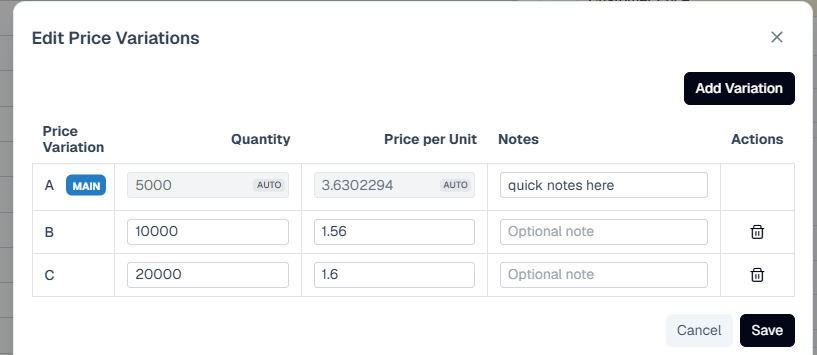 The Edit Price Variations dialog with an 'Add Variation' button in the top right and columns for Price Variation, Quantity, Price per Unit, Notes and Actions. Row A carries a blue MAIN pill with a greyed quantity of 5000 and price of 3.6302294, each tagged with a short 'AUTO' badge rather than the longer auto-calculated wording, and a filled note reading 'quick notes here'. Rows B and C hold editable quantities of 10000 and 20000 at 1.56 and 1.6 per unit, each with an 'Optional note' placeholder in the new Notes column and a bin icon under Actions. Cancel and Save close the dialog.