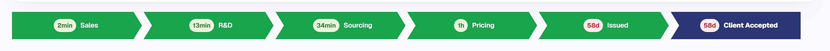 The quote stage chevron bar with every stage carrying a magnitude-appropriate age badge: Sales 2min, R&D 13min, Sourcing 34min and Pricing 1h all complete in green with pale badges, then Issued 58d in green and Client Accepted 58d active in navy, both with red badges marking the longer dwell. Short stages read in minutes and hours rather than rounding down to zero days.