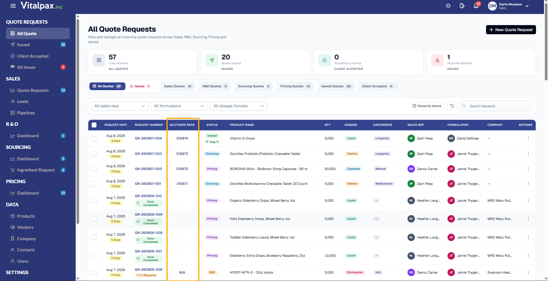 The All Quote Requests page with summary tiles reading 57 Total requests, 20 Quotes issued, 0 Accepted by clients and 1 Requires attention, above status tabs (All Quotes 57, Issues 1, Sales Quotes 15, R&D Quotes 5, Sourcing Quotes 2, Pricing Quotes 15, Issued Quotes 20, Client Accepted 0) and All sales reps / All formulators / All dosage formats filters with a Group by status control and keyword search. In the table, a new ACCTIVATE REF# column is outlined in orange between REQUEST NUMBER and STATUS, holding 315874, 315873, 315872 and 315871 for QR-260807-004 through QR-260807-001, dashes for the QR-260806 rows, and N/A for QR-260806-006. Rows list product names such as Vitamin D Drops (Issued, Aug 11), DocVites Probiotic/Prebiotic Chewable Tablet (Sourcing) and BORON10-90ct - BioBoron 10mg Capsules (Pricing) with quantity, dosage, categories, sales rep and formulator columns alongside.