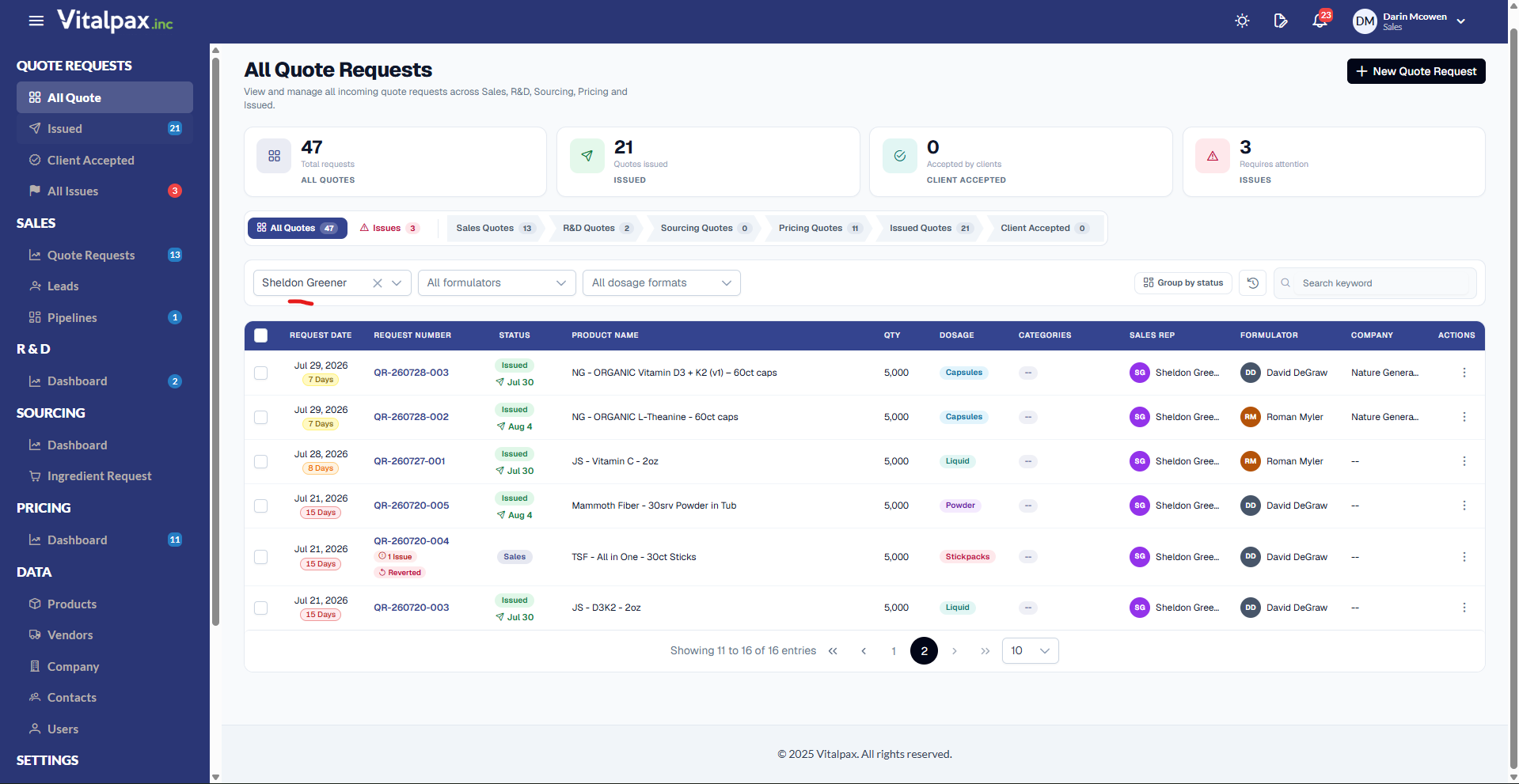The All Quote Requests page with summary tiles reading 47 Total requests, 21 Quotes issued, 0 Accepted by clients and 3 Requires attention, above status tabs (All Quotes 47, Issues 3, Sales Quotes 13, R&D Quotes 2, Sourcing Quotes 0, Pricing Quotes 11, Issued Quotes 21, Client Accepted 0). The filter row shows a retained 'Sheldon Greener' selection with a clear X, underlined in red, beside All formulators and All dosage formats dropdowns and a keyword search. The table below lists QR-260728-003 NG - ORGANIC Vitamin D3 + K2 (v1) - 60ct caps (Issued, Jul 30), QR-260728-002 NG - ORGANIC L-Theanine - 60ct caps (Issued, Aug 4), QR-260727-001 JS - Vitamin C - 2oz (Issued, Jul 30), QR-260720-005 Mammoth Fiber - 30srv Powder in Tub (Issued, Aug 4), QR-260720-004 TSF - All in One - 30ct Sticks (Sales, 1 Issue, Reverted) and QR-260720-003 JS - D3K2 - 2oz (Issued, Jul 30), all showing Sheldon Greener as Sales Rep.