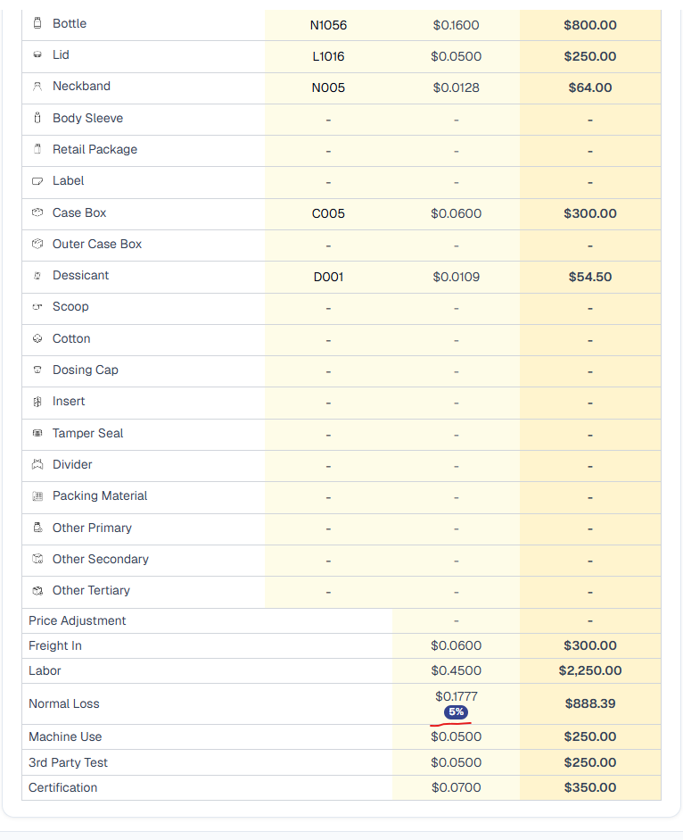 Component Pricing cost rows (Freight In, Labor, Normal Loss, Machine Use, 3rd Party Test, Certification) with the Normal Loss row showing a per-unit value of $0.1777 and a blue '5%' badge directly beneath it (circled in red), now properly aligned, alongside the $888.39 total and the packaging component rows (Bottle, Lid, Neckband, Case Box, Dessicant) above