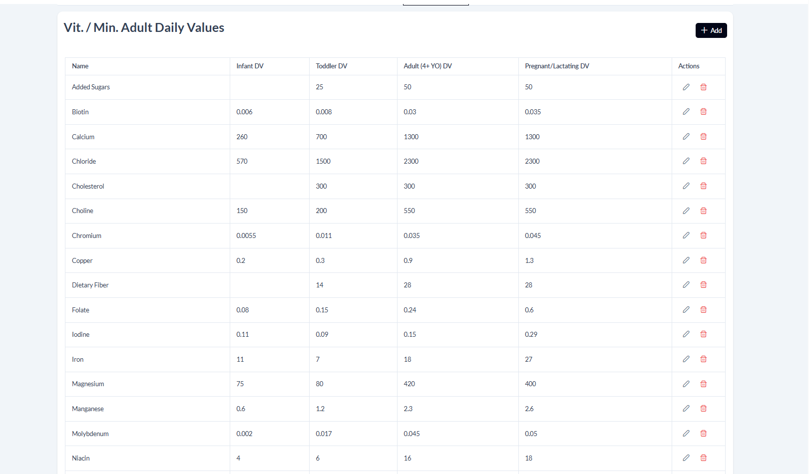 Vit. / Min. Adult Daily Values table inside Settings, showing columns Name, Infant DV, Toddler DV, Adult (4+ YO) DV, Pregnant/Lactating DV, and Actions, with rows for Added Sugars, Biotin, Calcium 260/700/1300/1300, Chloride 570/1500/2300/2300, Cholesterol, Choline 150/200/550/550, Chromium, Copper 0.2/0.3/0.9/1.3, Dietary Fiber, Folate, Iodine, Iron 11/7/18/27, Magnesium 75/80/420/400, Manganese, Molybdenum, and Niacin