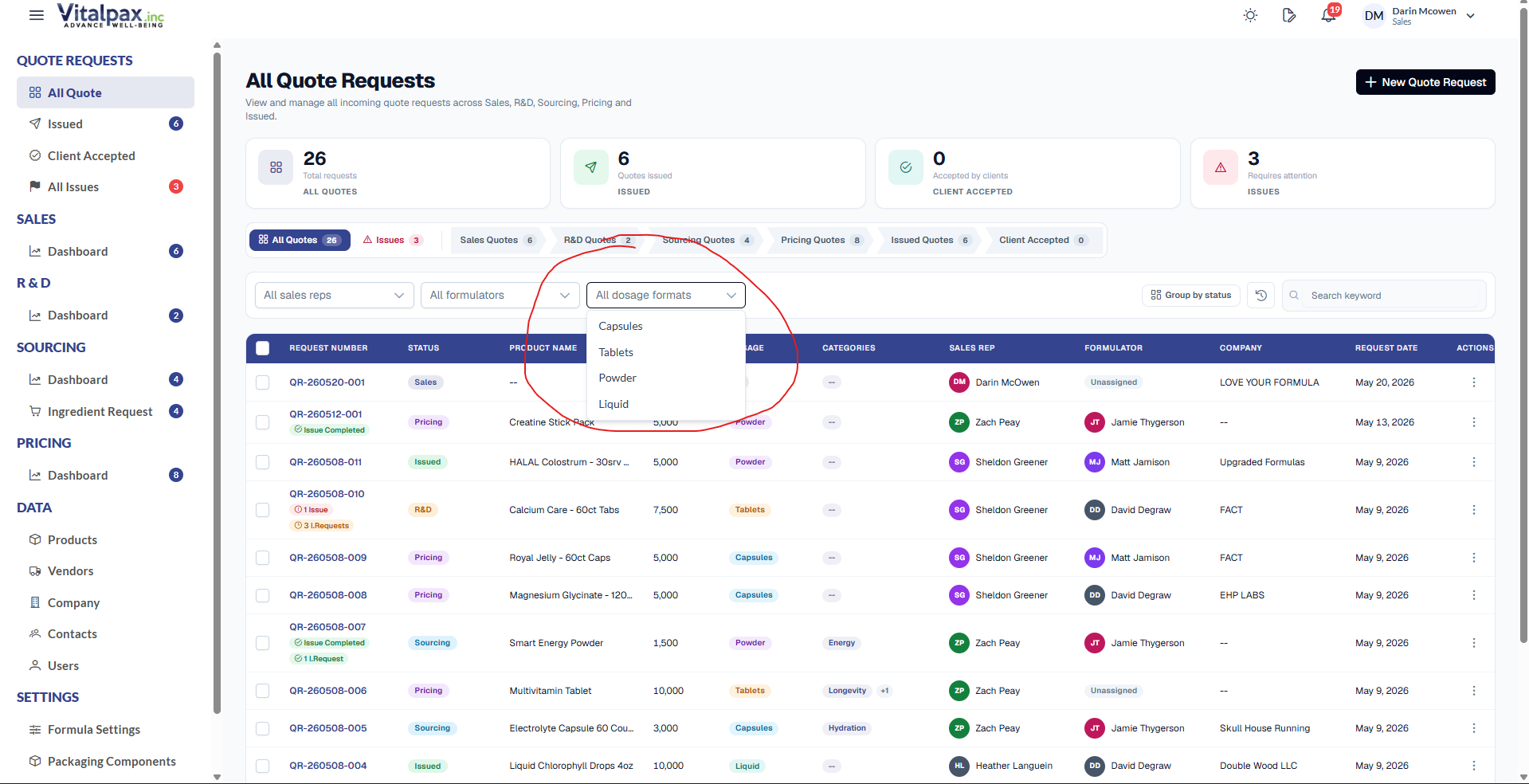 All Quote Requests screen with the 'All Dosage Formats' dropdown open in the filter row, circled in red, listing dosage format options Capsule, Tablets, Powder, and Liquid, above the navy-header quote requests table with the stat cards (26 total) and arrow-pill status tabs at the top