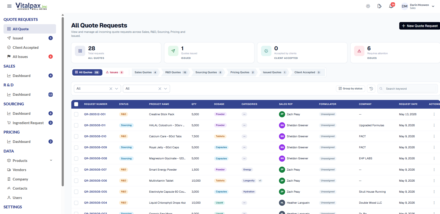 All Quote Requests page with arrow-pill status tabs (All Quotes selected, then Issues, Sales, R&D, Sourcing, Pricing, Issued, C-Accepted), four stat cards at the top (All Quotes 28, Issued 1, Client Accepted 0, Issues 6), a filters row, and a navy-header table listing GR- requests with Status, Product Name, Qty, Dosage, Categories, Sales Rep, Formulation, Company, and Request Date columns