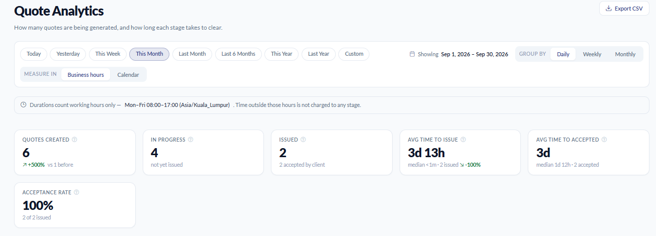 The Quote Analytics page header with period filters (Today, Yesterday, This Week, This Month selected, Last Month, Last 6 Months, This Year, Last Year, Custom), a date range of Sep 1 - Sep 30 2026, Group By Daily/Weekly/Monthly, and a Measure In toggle set to Business hours. Below, six KPI cards: Quotes Created 6 (up 500% vs 1 before), In Progress 4, Issued 2, Avg Time to Issue 3d 13h, Avg Time to Accepted 3d, and Acceptance Rate 100%.