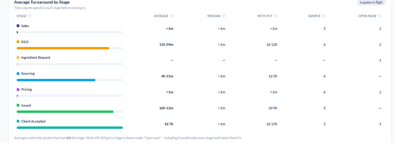The Average Turnaround by Stage table, '6 quotes in flight'. Seven rows with a colored dot, a progress bar and Average/Median/90th Pct/Sample/Open Now columns: Sales (<1m, sample 5, open 1), R&D (11h 59m average, 1d 12h 90th pct, sample 6, open 2), Ingredient Request (all dashes, open 1), Sourcing (4h 31m average, sample 6), Pricing (<1m average, sample 6, open 2), Issued (16h 12m average, 3d 9h 90th pct, sample 5), Client Accepted (1d 7h average, 2d 15h 90th pct, sample 2, open 1).