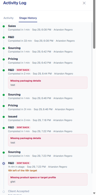 The Activity Log panel on the Stage History tab. A vertical timeline: Sales, R&D, Sourcing, Pricing, then R&D again with a red 'SENT BACK' tag and a pink reason box reading 'Missing packaging details / test', then Sourcing, Pricing, Issued, R&D again (SENT BACK, same reason), Sourcing, and a current R&D entry (SENT BACK) reading '1h 4m in stage', '16h left of the 16h target', with a reason box 'Missing product specs or target profile / gtet'. Client Accepted sits greyed at the bottom as Not started.