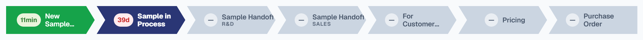 The Benchtop stage bar. New Sample Request is complete in green with an '11min' chip, Sample in Process is the current navy step with a red-tinted '39d' chip, and the remaining steps (Sample Handoff R&D, Sample Handoff Sales, For Customer Approval, Pricing, Purchase Order) are grey with a dash chip.