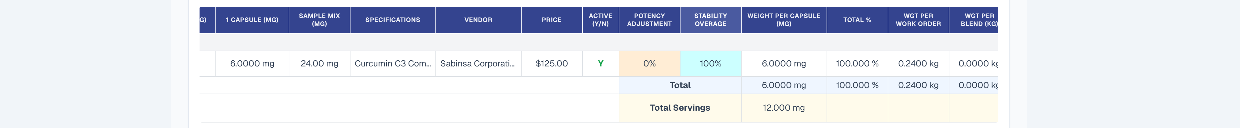 The right side of the benchtop formula table with VENDOR and PRICE columns: one Curcumin C3 Complex row from Sabinsa Corporation at $125.00, active Y, 0% potency adjustment and 100% stability overage. A footer below shows a Total row (6.0000 mg, 100.000%, 0.2400 kg) and a Total Servings row of 12.000 mg.