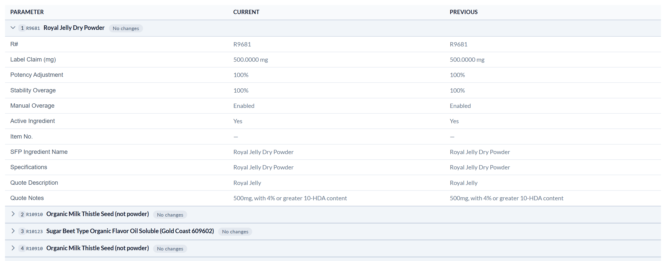 The Version Comparison table with PARAMETER, CURRENT and PREVIOUS columns. The expanded first group reads '1 R9681 Royal Jelly Dry Powder' with a 'No changes' chip, and lists matching current and previous values for R#, Label Claim 500.0000 mg, Potency Adjustment 100%, Stability Overage 100%, Manual Overage Enabled, Active Ingredient Yes, SFP Ingredient Name, Specifications, Quote Description Royal Jelly and Quote Notes '500mg, with 4% or greater 10-HDA content'. Collapsed groups below show their R# too: 2 R10910 Organic Milk Thistle Seed, 3 R10123 Sugar Beet Type Organic Flavor Oil Soluble, and 4 R10910 Organic Milk Thistle Seed, each marked No changes.