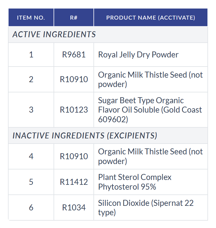 The left side of the Formula Under Test table with columns ITEM NO., R# and PRODUCT NAME (ACCTIVATE). Under ACTIVE INGREDIENTS: 1 R9681 Royal Jelly Dry Powder, 2 R10910 Organic Milk Thistle Seed (not powder), 3 R10123 Sugar Beet Type Organic Flavor Oil Soluble (Gold Coast 609602). Under INACTIVE INGREDIENTS (EXCIPIENTS): 4 R10910 Organic Milk Thistle Seed (not powder), 5 R11412 Plant Sterol Complex Phytosterol 95%, 6 R1034 Silicon Dioxide (Sipernat 22 type). Each R# matches the product name on its row.